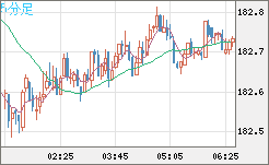 ユーロ/円チャート（EUR/JPY）5分足