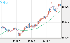 ユーロ/円チャート（EUR/JPY）5分足