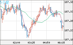 ユーロ/円チャート（EUR/JPY）5分足
