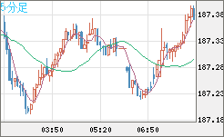 ユーロ/円チャート（EUR/JPY）5分足