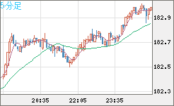 ユーロ/円チャート(EUR/JPY)5分足