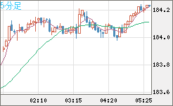 ユーロ/円チャート（EUR/JPY）5分足