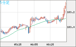 ユーロ/円チャート（EUR/JPY）5分足