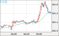 ユーロ/円チャート（EUR/JPY）5分足