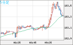ユーロ/円チャート（EUR/JPY）5分足