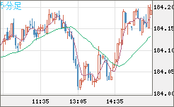 ユーロ/円チャート（EUR/JPY）5分足