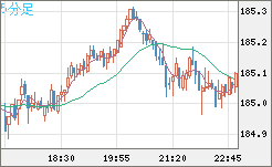 ユーロ/円チャート（EUR/JPY）5分足