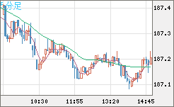 ユーロ/円チャート（EUR/JPY）5分足