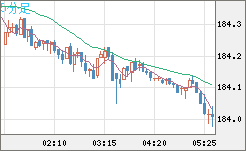ユーロ/円チャート（EUR/JPY）5分足