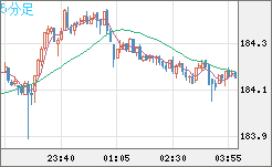 ユーロ/円チャート（EUR/JPY）5分足