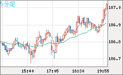 ユーロ/円チャート（EUR/JPY）5分足