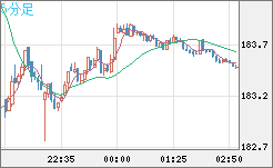 ユーロ/円チャート（EUR/JPY）5分足