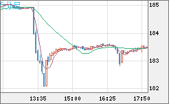 ユーロ/円チャート（EUR/JPY）5分足