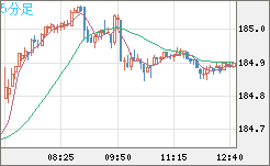 ユーロ/円チャート（EUR/JPY）5分足