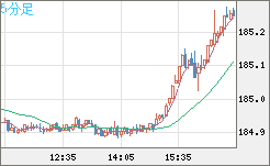 ユーロ/円チャート（EUR/JPY）5分足