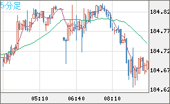 ユーロ/円チャート（EUR/JPY）5分足
