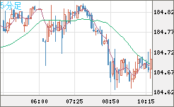 ユーロ/円チャート（EUR/JPY）5分足