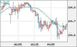ユーロ/円チャート（EUR/JPY）5分足