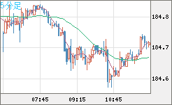 ユーロ/円チャート（EUR/JPY）5分足