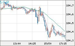 ユーロ/円チャート(EUR/JPY)5分足