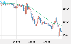 ユーロ/円チャート（EUR/JPY）5分足