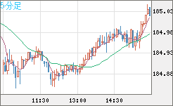 ユーロ/円チャート（EUR/JPY）5分足