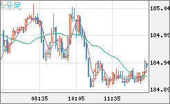 ユーロ/円チャート（EUR/JPY）5分足