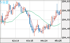 ユーロ/円チャート（EUR/JPY）5分足
