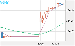 ユーロ/円チャート（EUR/JPY）5分足