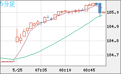 ユーロ/円チャート(EUR/JPY)5分足