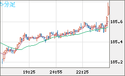 ユーロ/円チャート（EUR/JPY）5分足