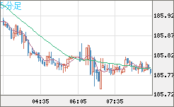 ユーロ/円チャート（EUR/JPY）5分足