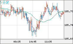 ユーロ/円チャート（EUR/JPY）5分足