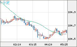 ユーロ/円チャート（EUR/JPY）5分足