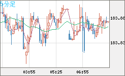ユーロ/円チャート（EUR/JPY）5分足