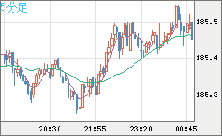 ユーロ/円チャート（EUR/JPY）5分足