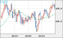 ユーロ/円チャート(EUR/JPY)5分足