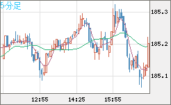 ユーロ/円チャート（EUR/JPY）5分足