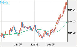 ユーロ/円チャート（EUR/JPY）5分足