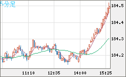 ユーロ/円チャート（EUR/JPY）5分足