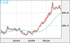 ユーロ/円チャート（EUR/JPY）5分足