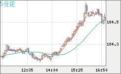 ユーロ/円チャート（EUR/JPY）5分足