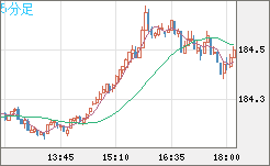 ユーロ/円チャート（EUR/JPY）5分足