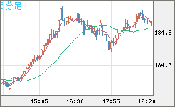 ユーロ/円チャート（EUR/JPY）5分足