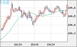 ユーロ/円チャート（EUR/JPY）5分足