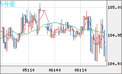 ユーロ/円チャート(EUR/JPY)5分足
