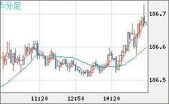ユーロ/円チャート（EUR/JPY）5分足