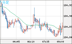 ユーロ/円チャート（EUR/JPY）5分足