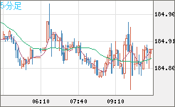 ユーロ/円チャート(EUR/JPY)5分足