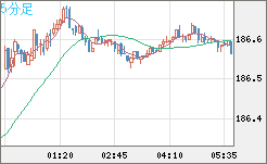 ユーロ/円チャート（EUR/JPY）5分足